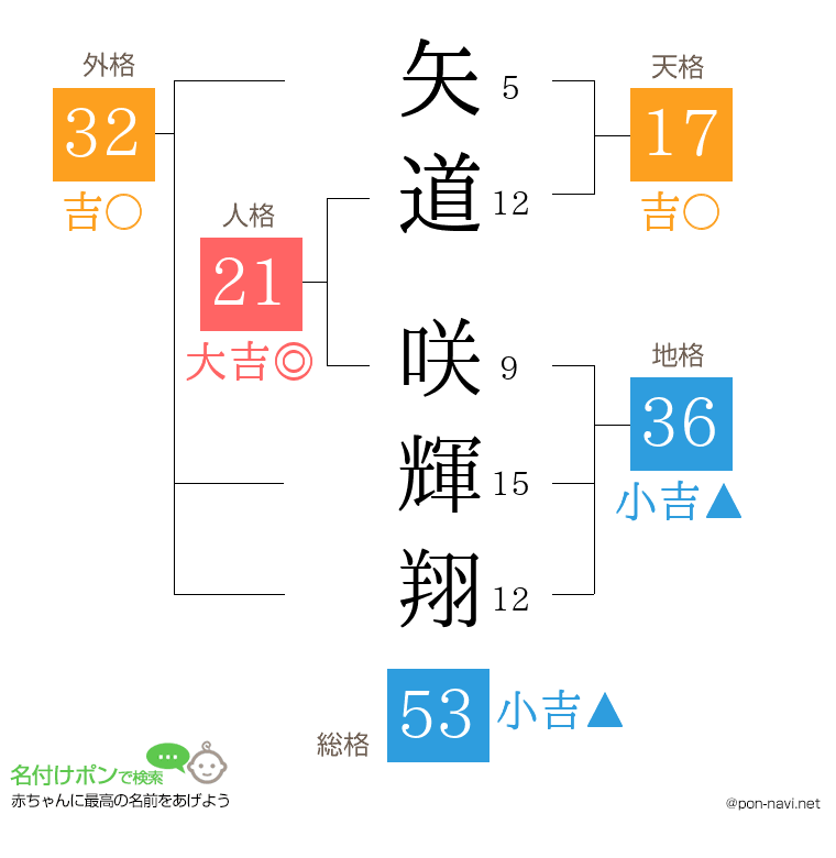 矢道 咲輝翔さんの姓名判断結果