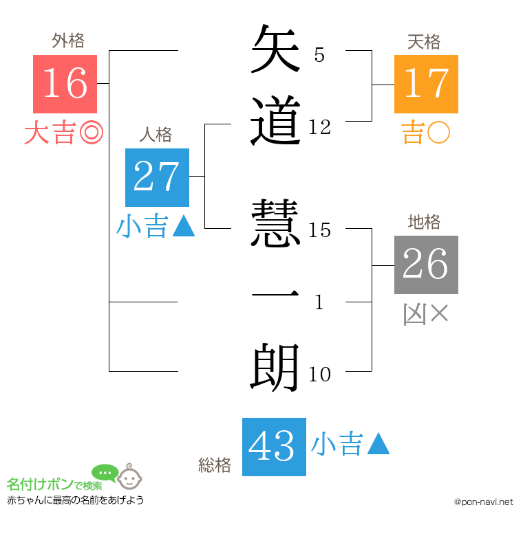 矢道 慧一朗さんの姓名判断結果
