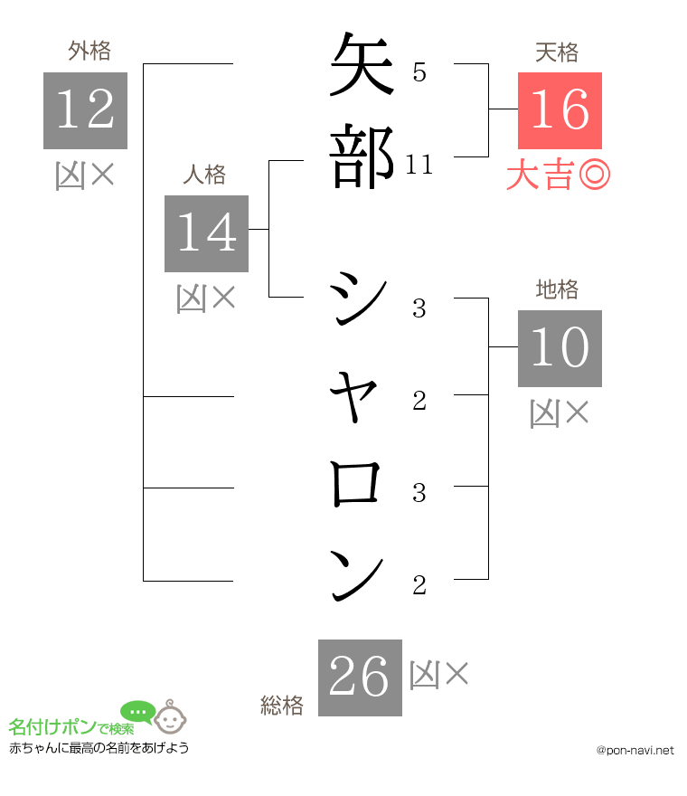 矢部 シャロンさんの姓名判断結果