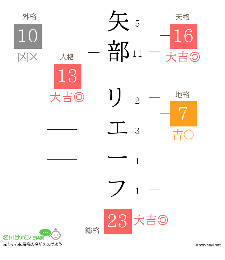 矢部 リエーフさんの姓名判断結果