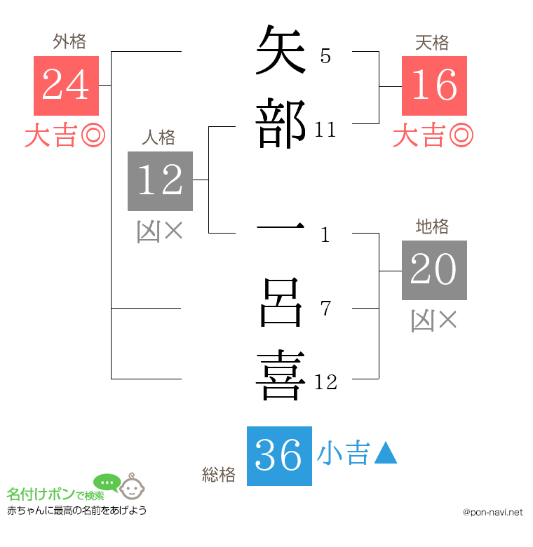 矢部 一呂喜さんの姓名判断結果