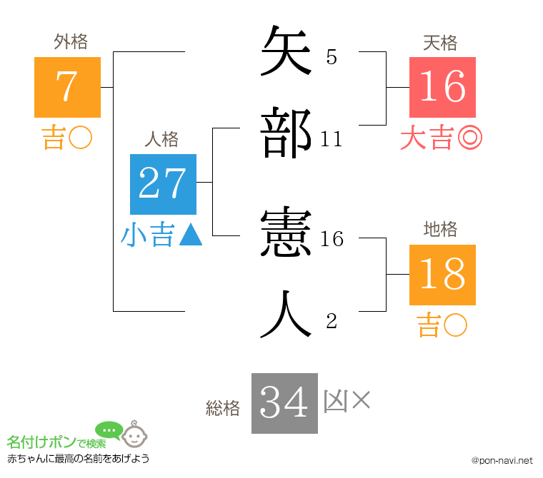 矢部 憲人さんの姓名判断結果