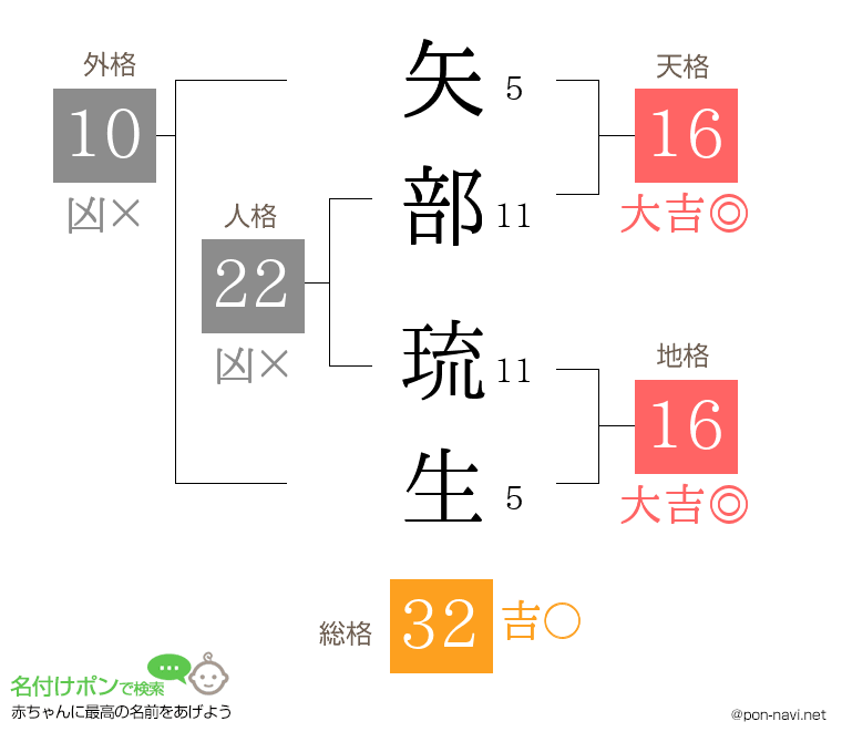 矢部 琉生さんの姓名判断結果