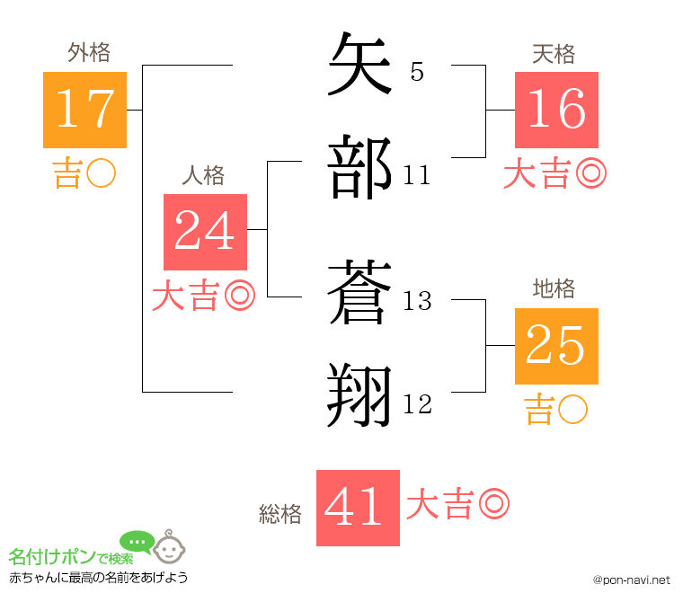 矢部 蒼翔さんの姓名判断結果