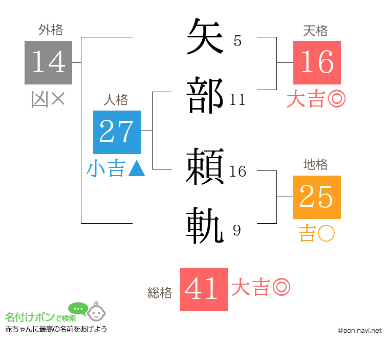 矢部 頼軌さんの姓名判断結果