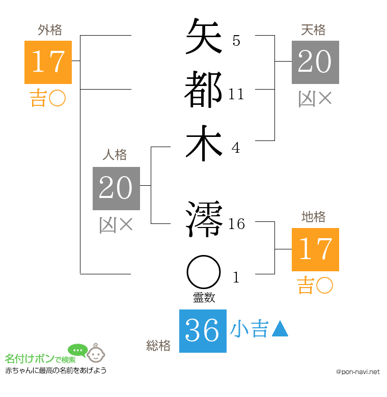 矢都木 澪さんの姓名判断結果
