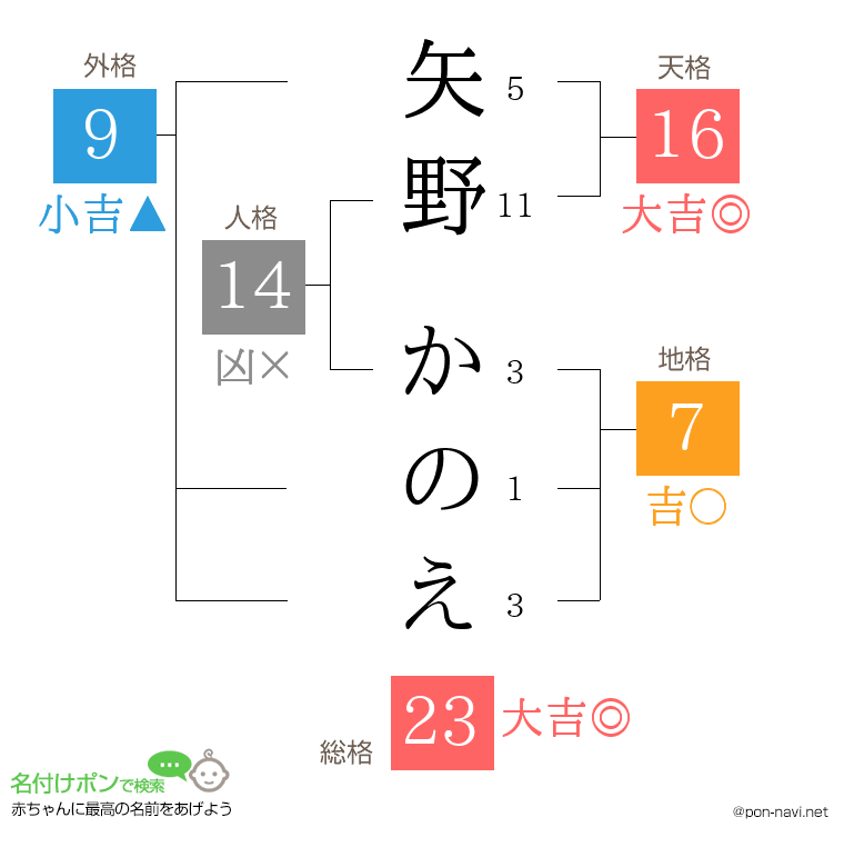 矢野 かのえさんの姓名判断結果