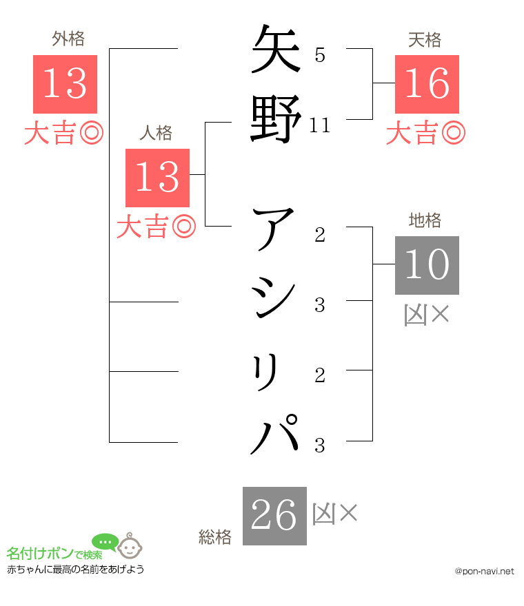 矢野 アシㇼパさんの姓名判断結果