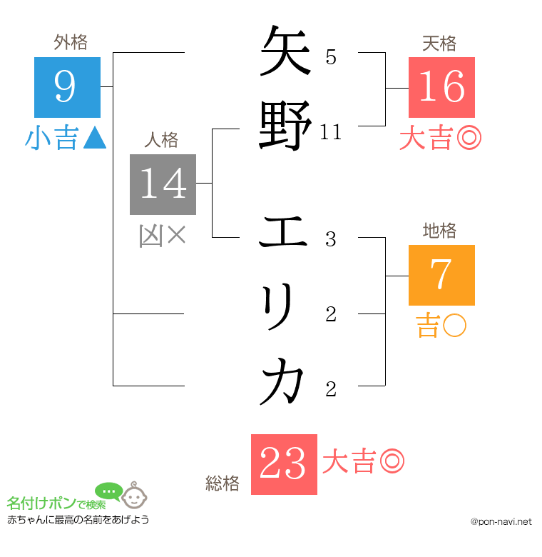 矢野 エリカさんの姓名判断結果