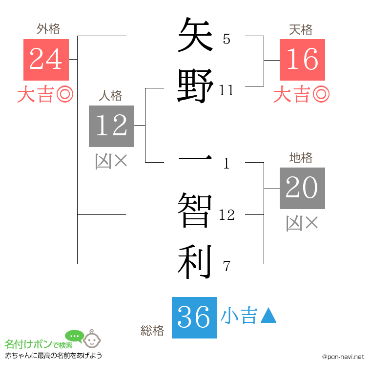 矢野 一智利さんの姓名判断結果