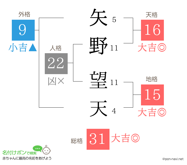 矢野 望天さんの姓名判断結果