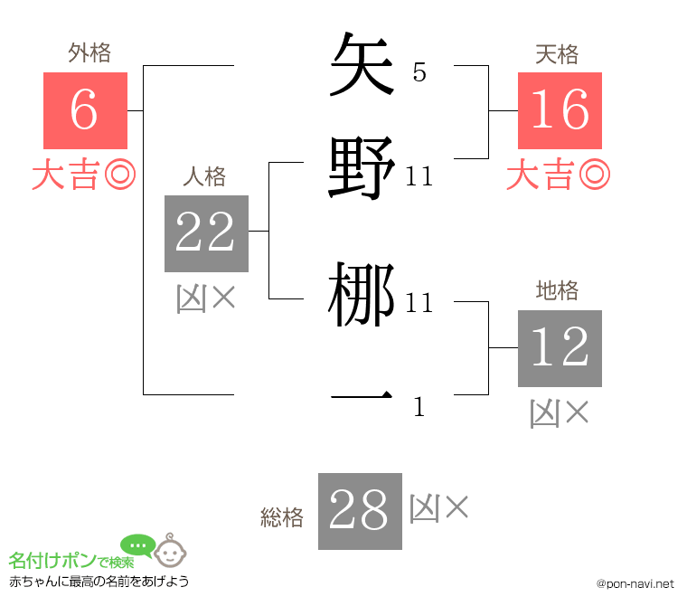 矢野 梛一さんの姓名判断結果