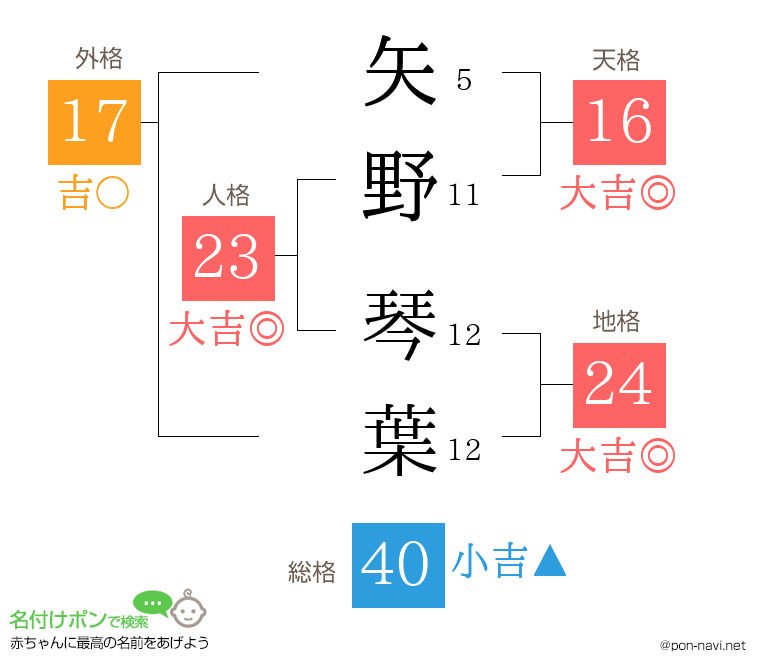 矢野 琴葉さんの姓名判断結果
