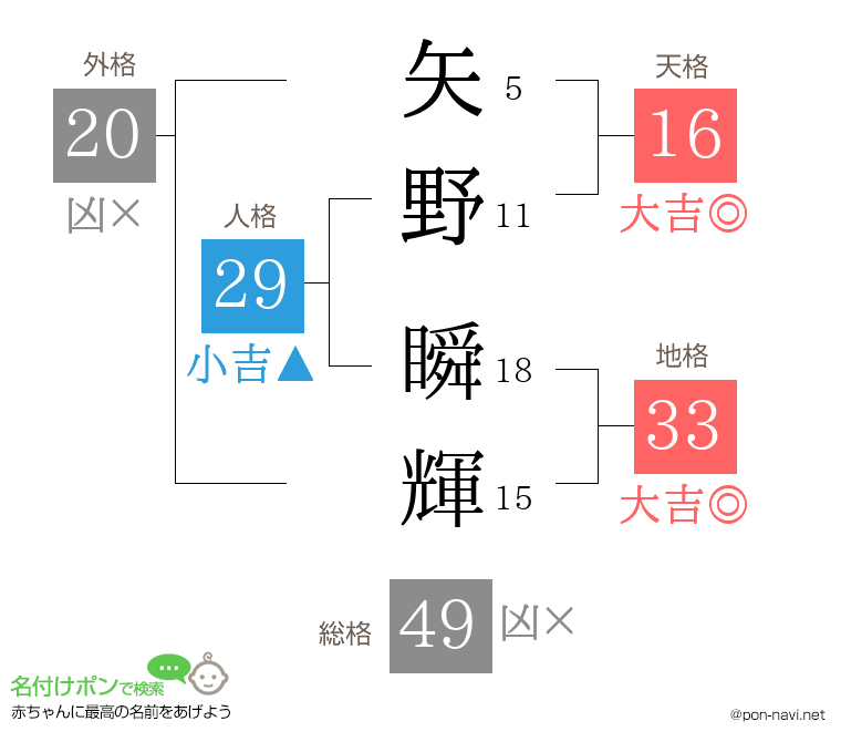 矢野 瞬輝さんの姓名判断結果
