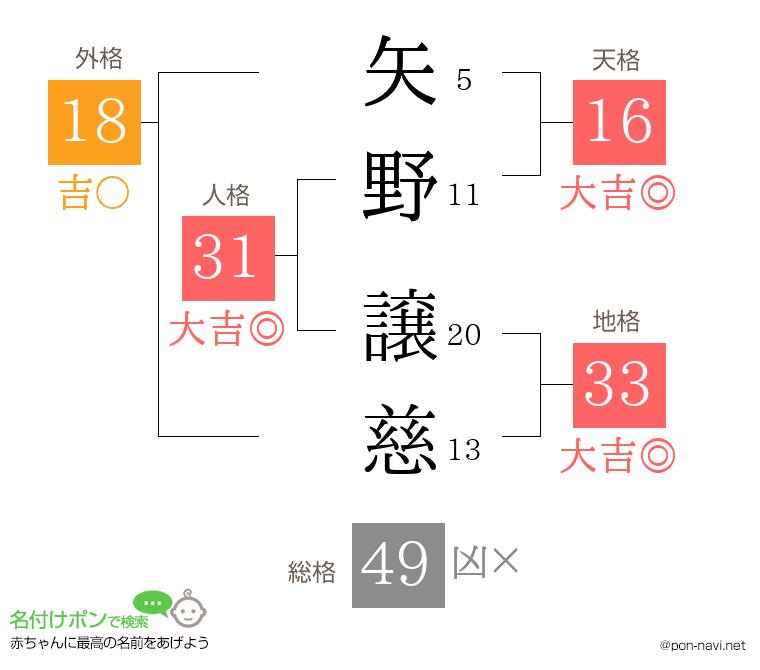 矢野 譲慈さんの姓名判断結果