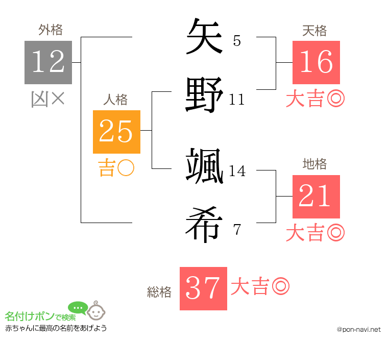 矢野 颯希さんの姓名判断結果