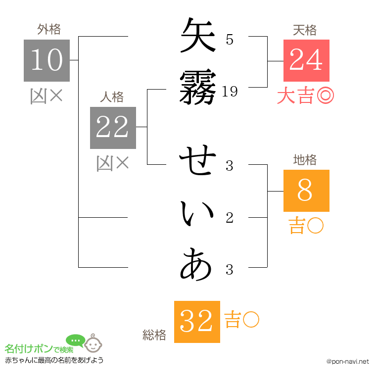 矢霧 せいあさんの姓名判断結果