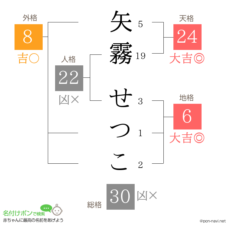 矢霧 せつこさんの姓名判断結果
