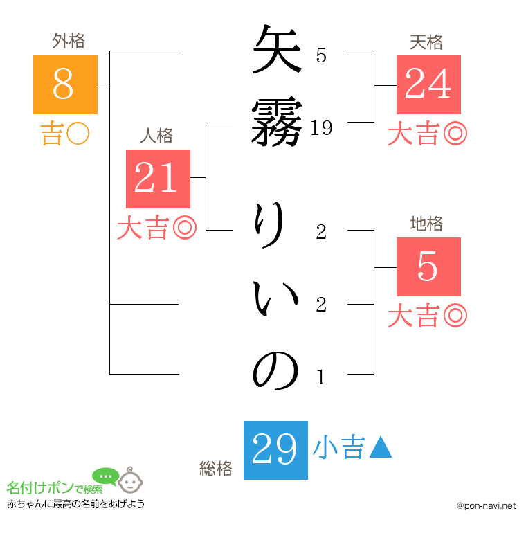 矢霧 りいのさんの姓名判断結果