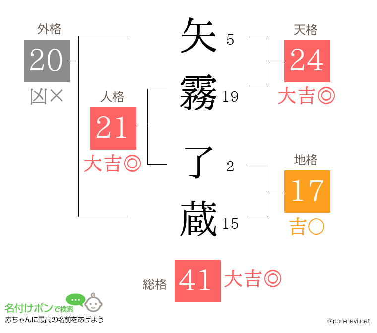矢霧 了蔵さんの姓名判断結果