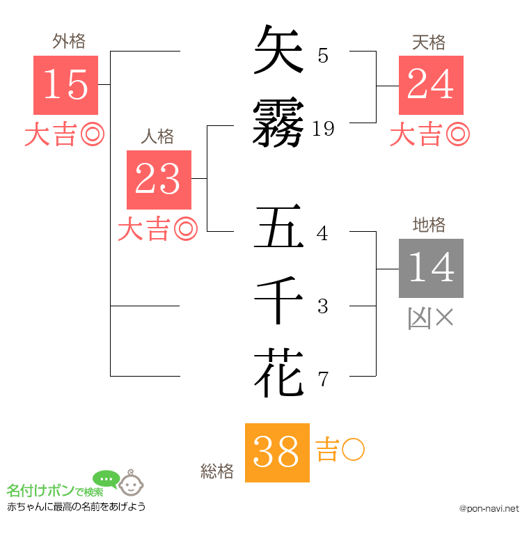 矢霧 五千花さんの姓名判断結果