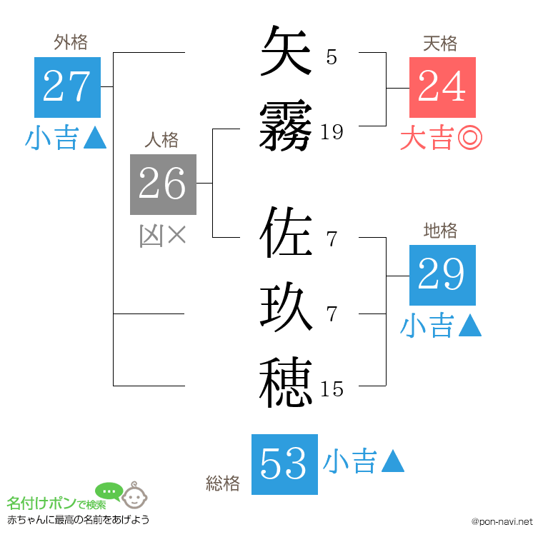 矢霧 佐玖穂さんの姓名判断結果