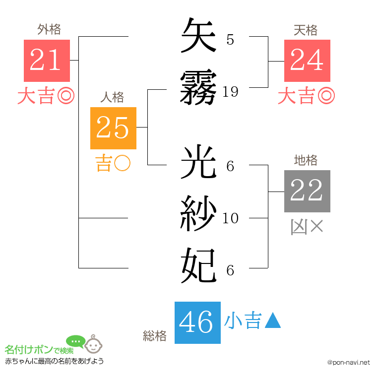 矢霧 光紗妃さんの姓名判断結果