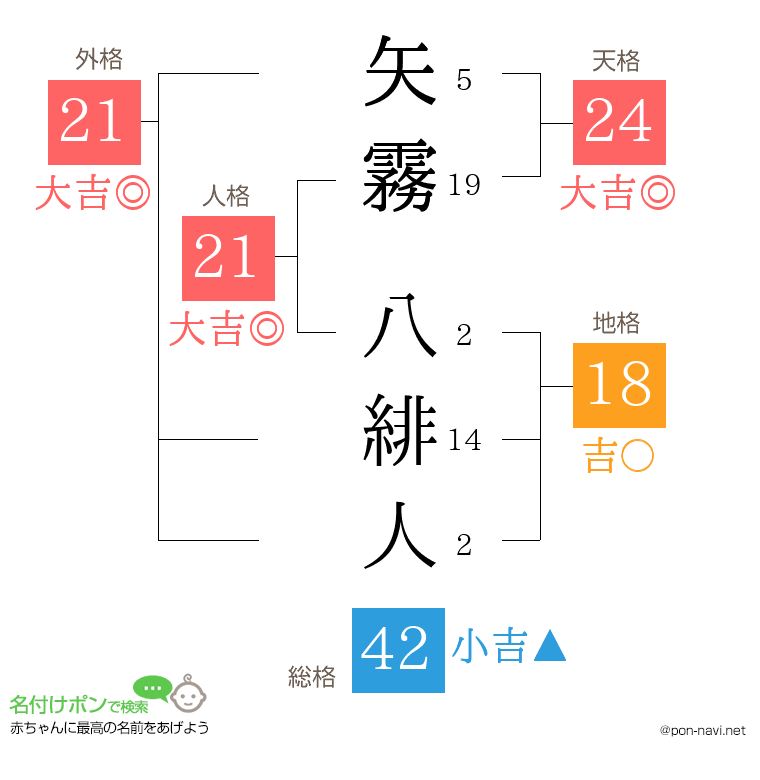 矢霧 八緋人さんの姓名判断結果