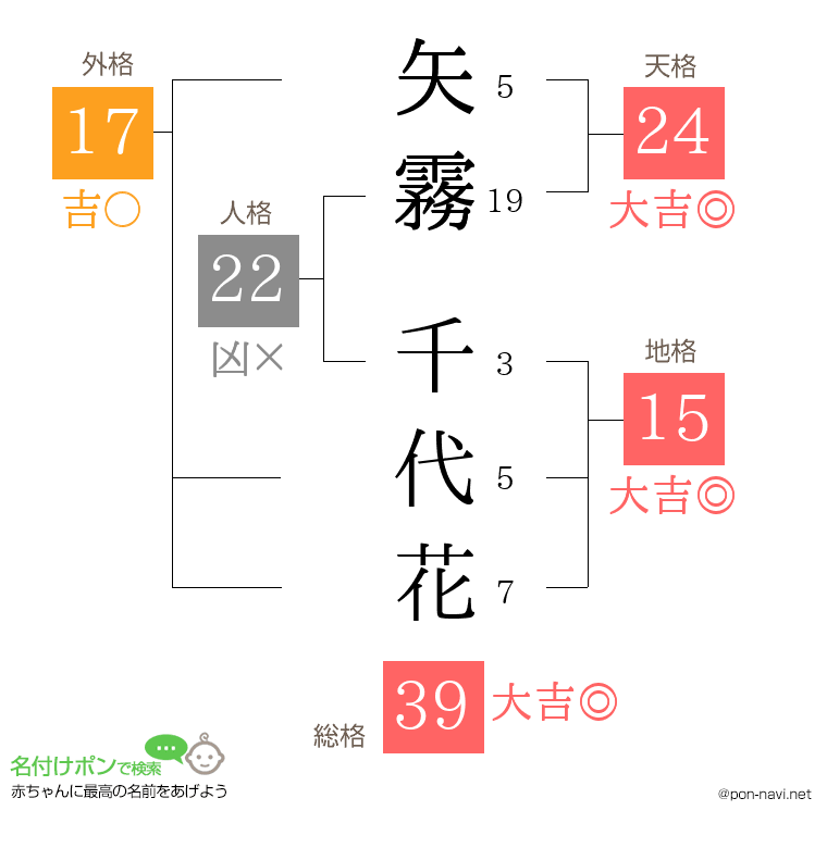 矢霧 千代花さんの姓名判断結果
