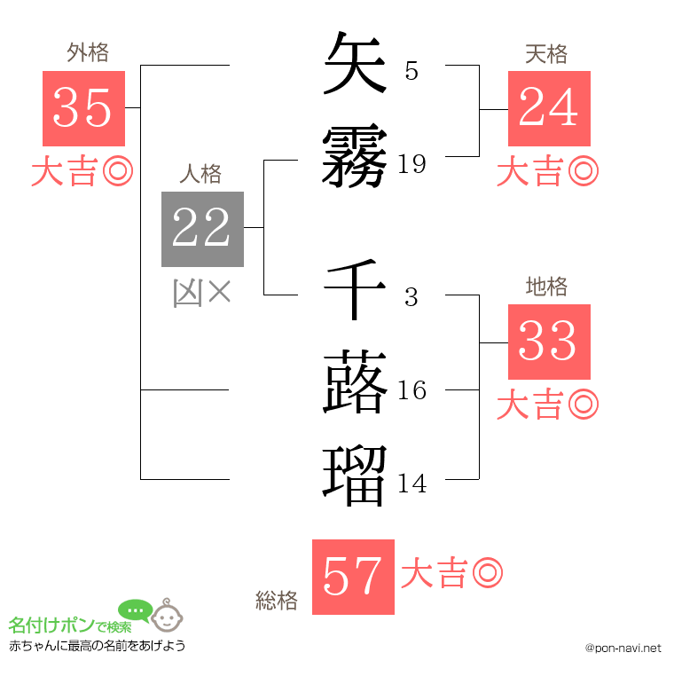 矢霧 千蕗瑠さんの姓名判断結果