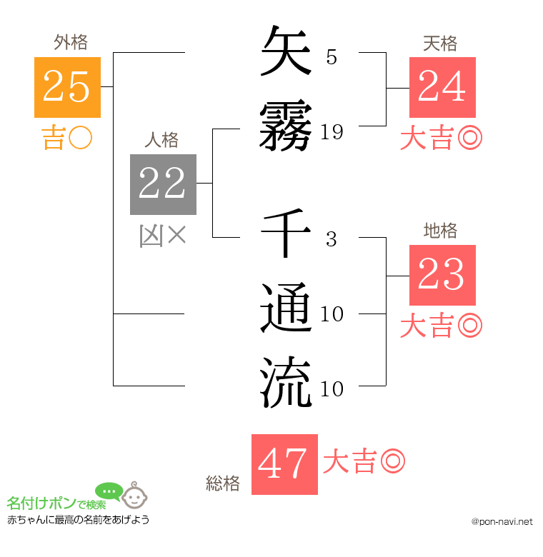 矢霧 千通流さんの姓名判断結果