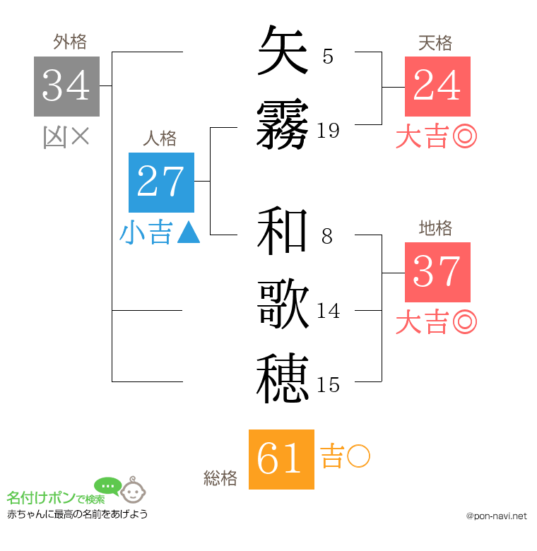 矢霧 和歌穂さんの姓名判断結果