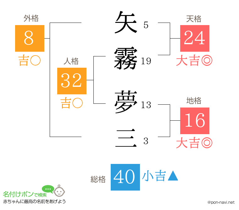 矢霧 夢三さんの姓名判断結果