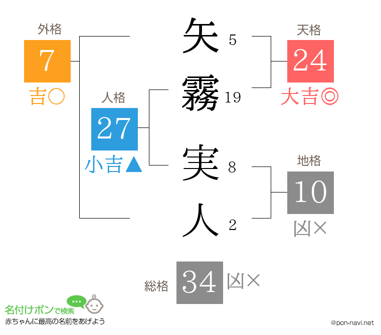 矢霧 実人さんの姓名判断結果