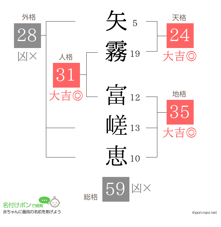 矢霧 富嵯恵さんの姓名判断結果