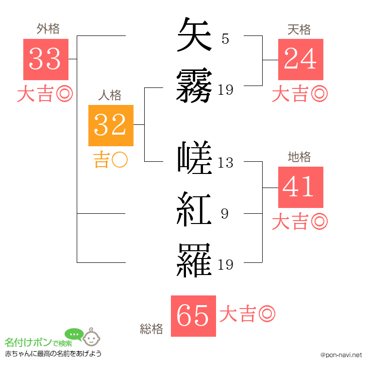 矢霧 嵯紅羅さんの姓名判断結果