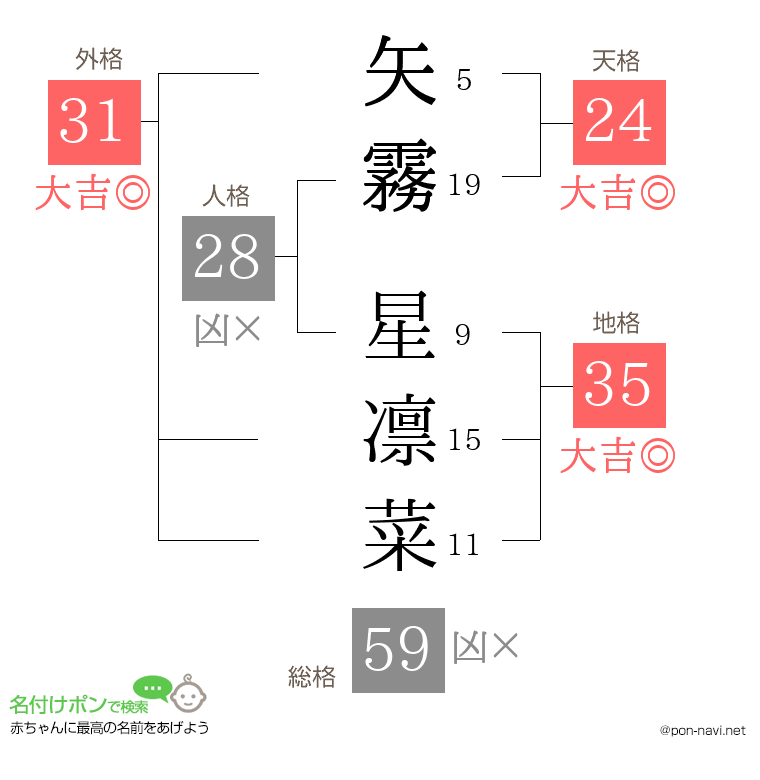 矢霧 星凛菜さんの姓名判断結果