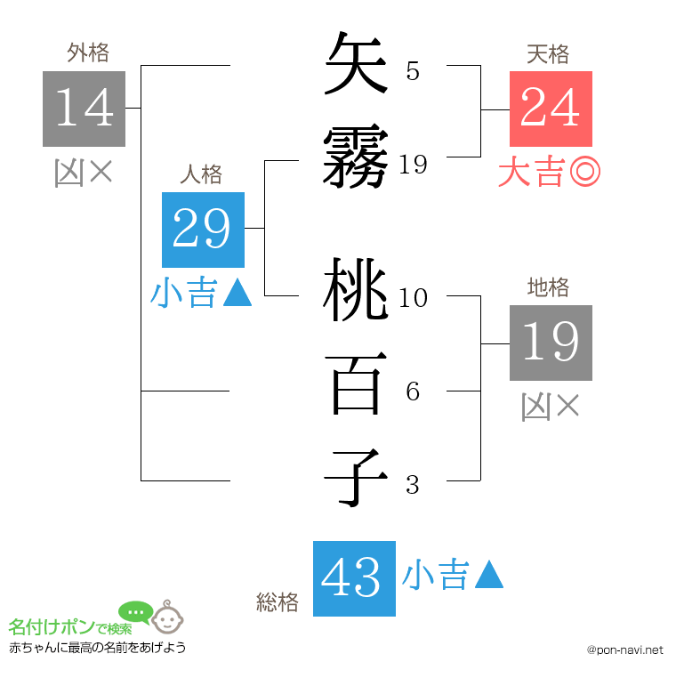 矢霧 桃百子さんの姓名判断結果