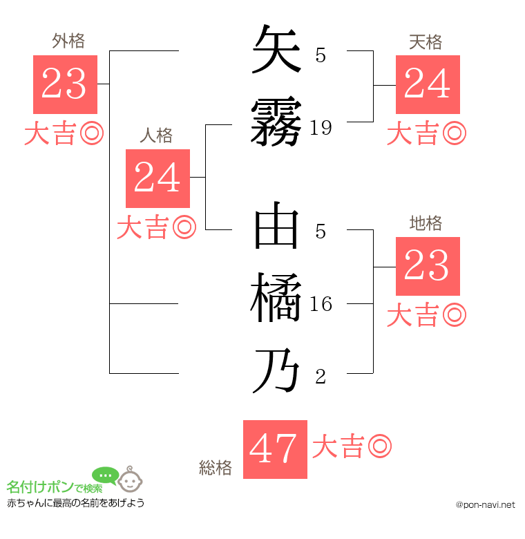 矢霧 由橘乃さんの姓名判断結果