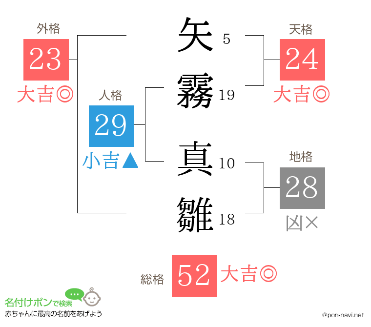 矢霧 真雛さんの姓名判断結果
