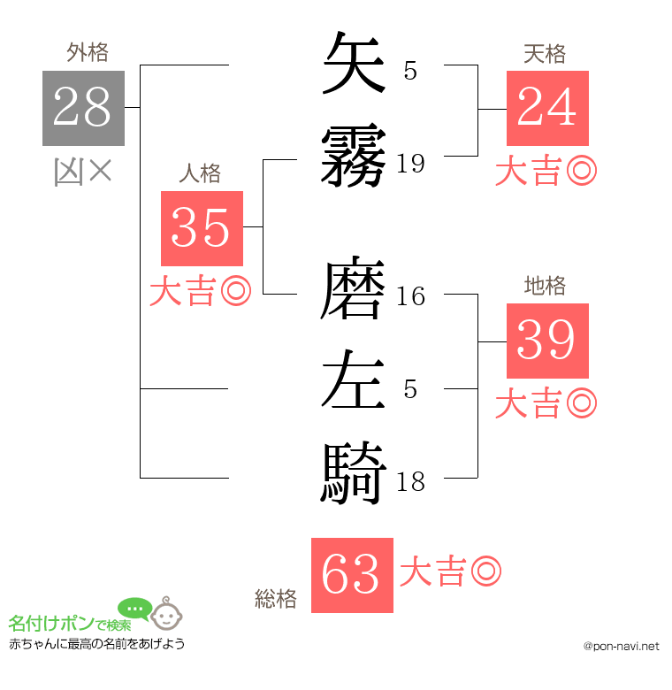 矢霧 磨左騎さんの姓名判断結果