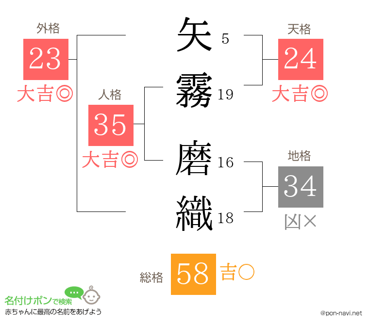 矢霧 磨織さんの姓名判断結果