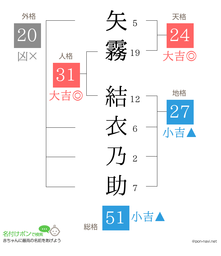 矢霧 結衣乃助さんの姓名判断結果