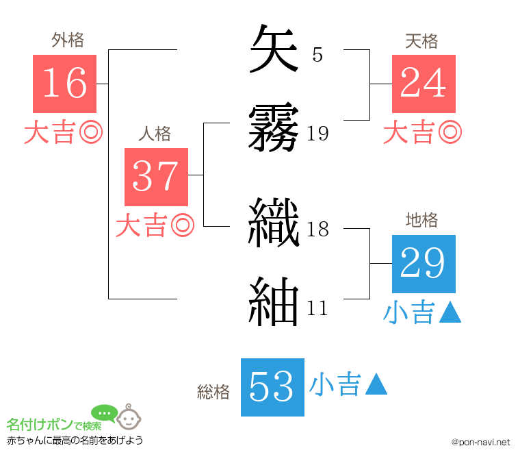 矢霧 織紬さんの姓名判断結果