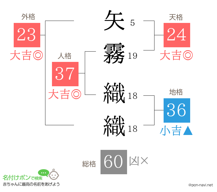 矢霧 織織さんの姓名判断結果