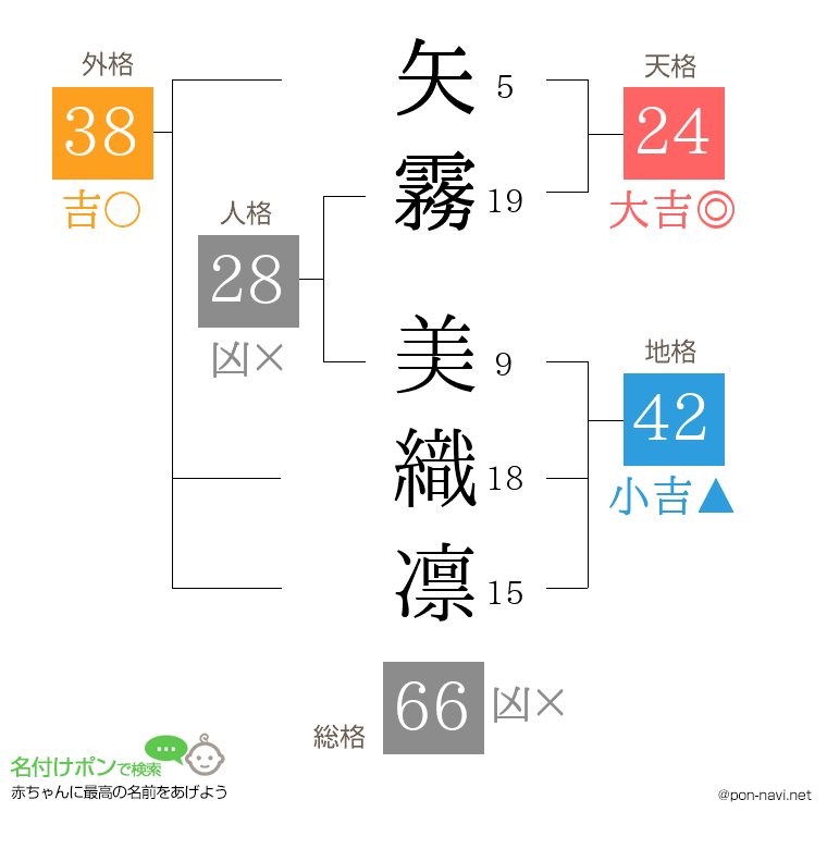 矢霧 美織凛さんの姓名判断結果