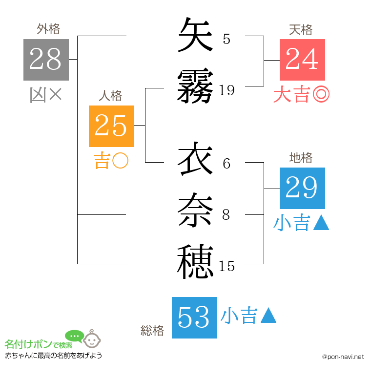矢霧 衣奈穂さんの姓名判断結果