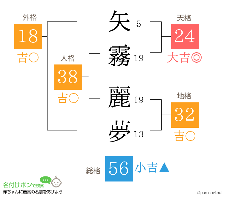 矢霧 麗夢さんの姓名判断結果