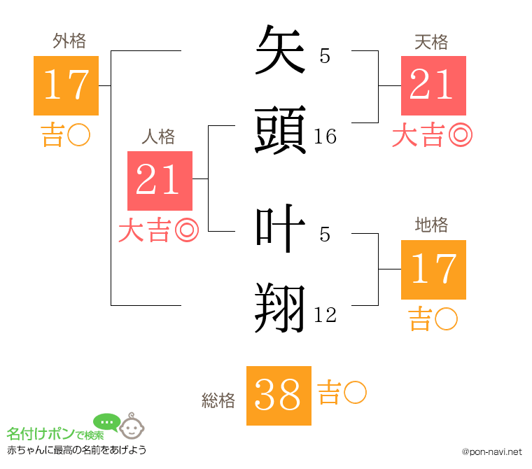 矢頭 叶翔さんの姓名判断結果