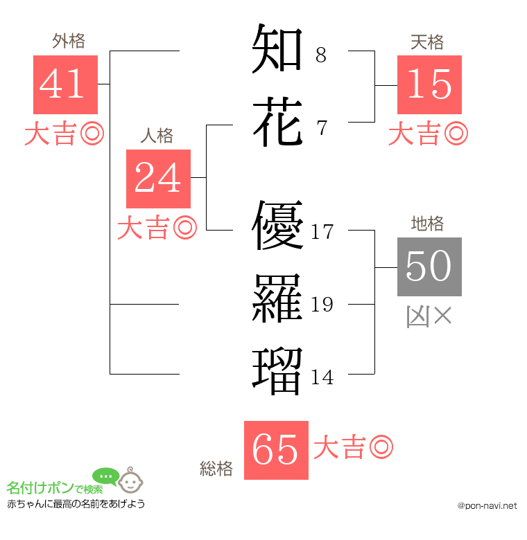 知花 優羅瑠さんの姓名判断結果